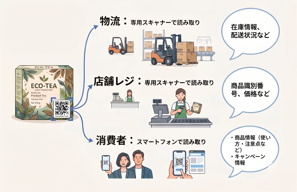 1つのQRコードにおける「物流」「店舗レジ」「消費者」の3パターンの読み取り状況の図