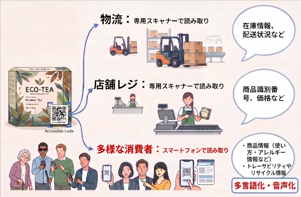 アクセシブルコードにおける「物流」「店舗レジ」「消費者」の3パターンの読み取り状況の図。多様な消費者向けに音声・多言語で提供。