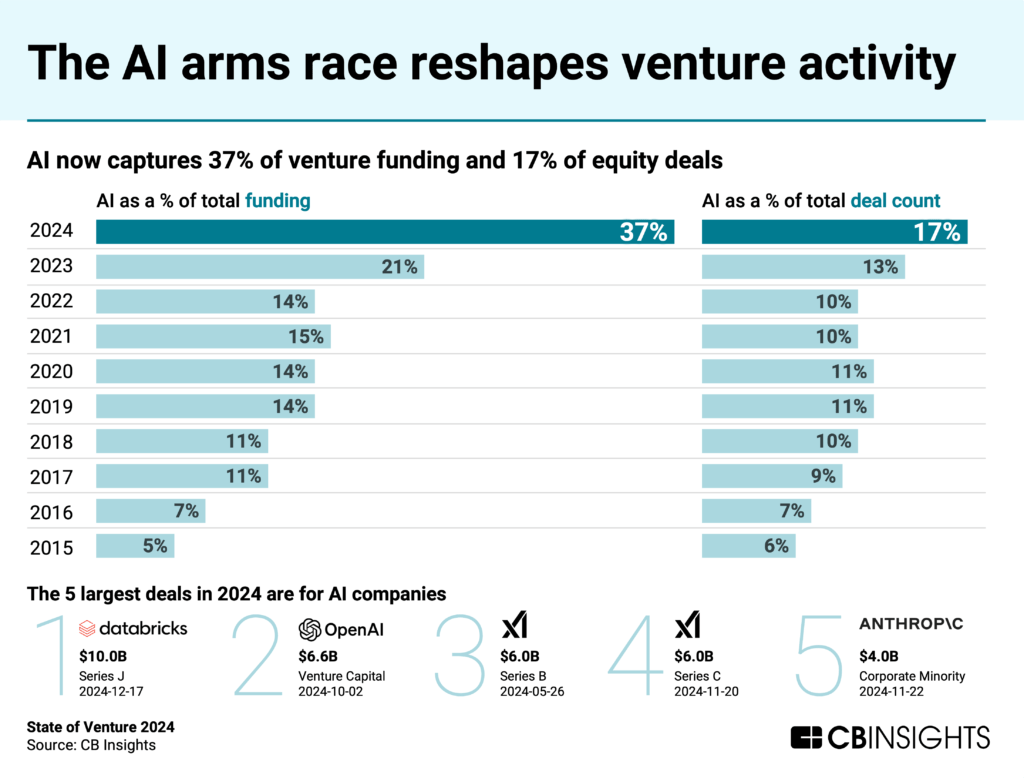 CB Insights State of Venture 2024