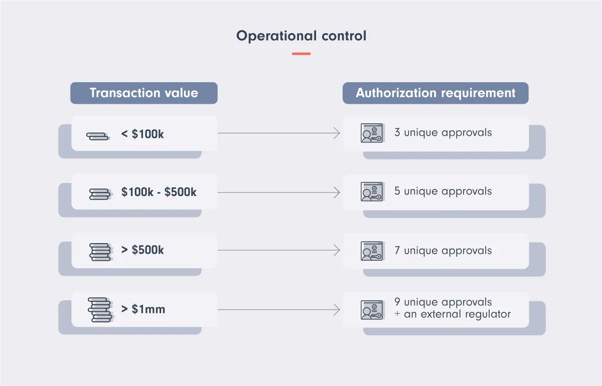 alt An example of requiring a specific number of approvals for transactions over a particular amount