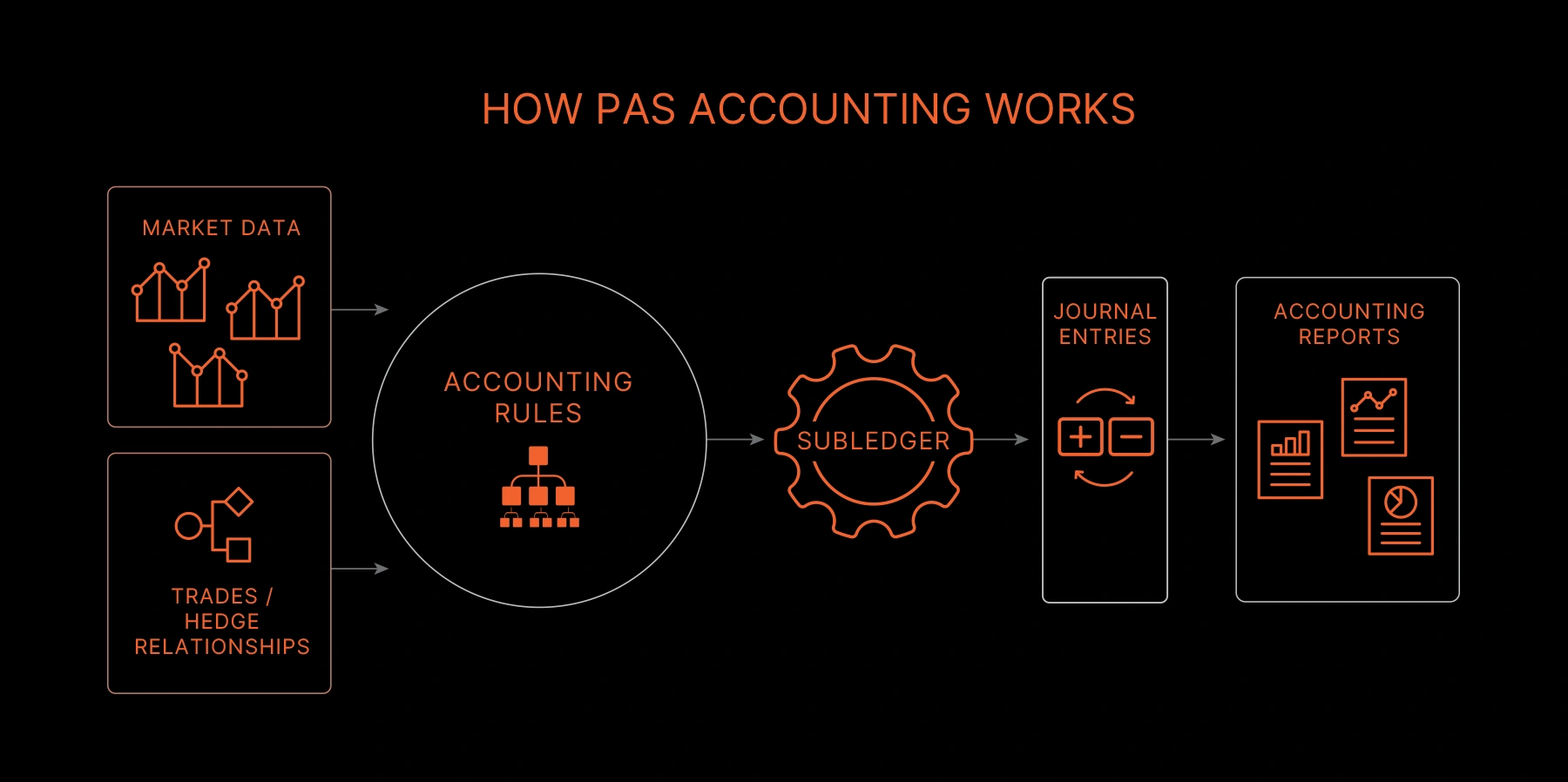 How PAS Accounting Works