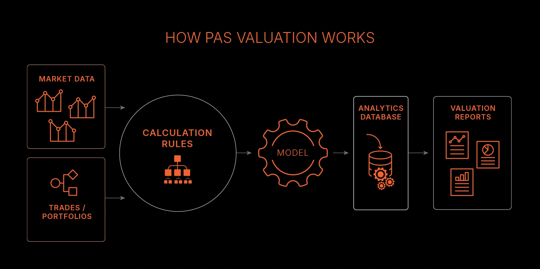 How PAS Valuation Works