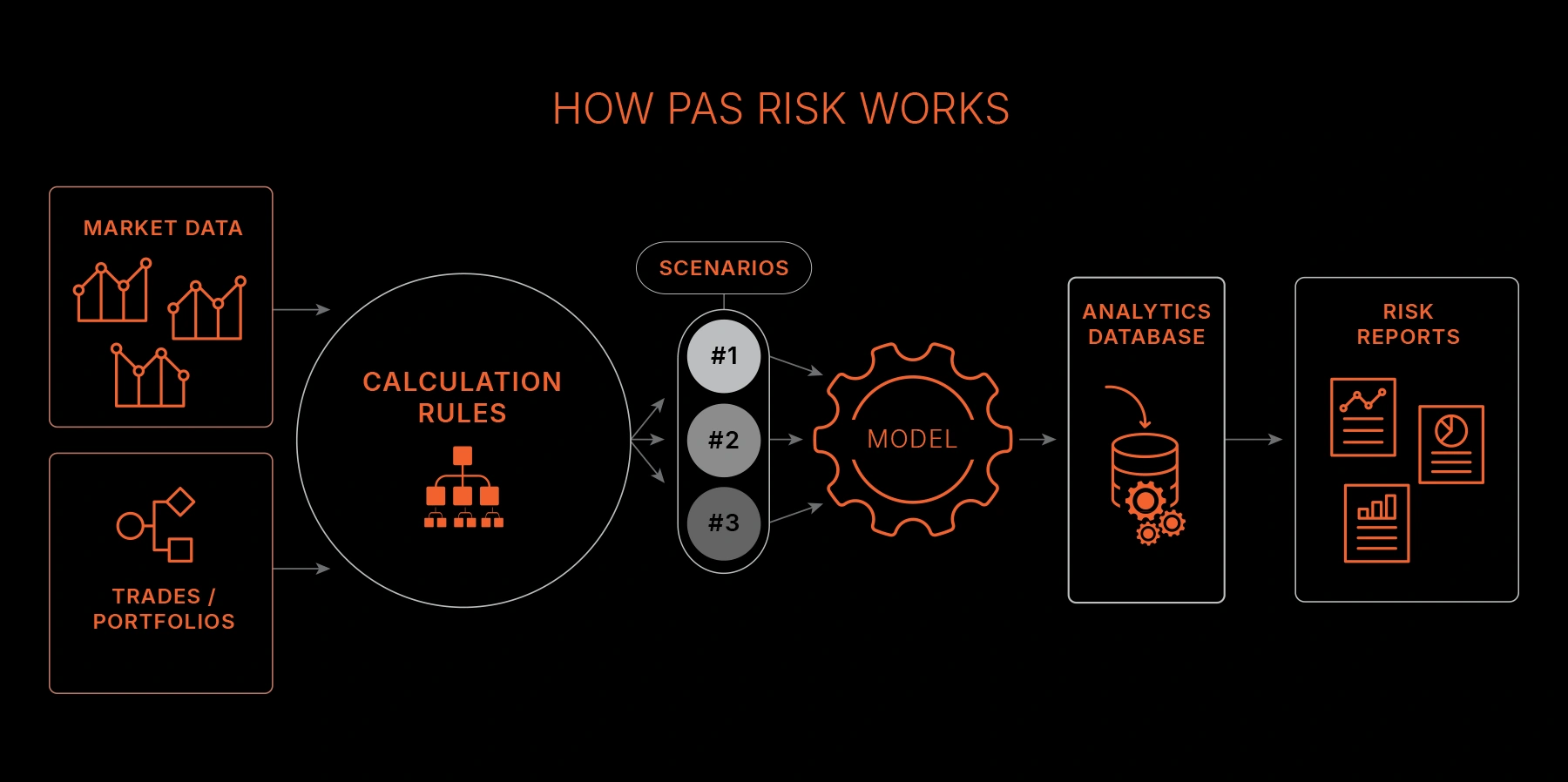 How PAS Risk Works