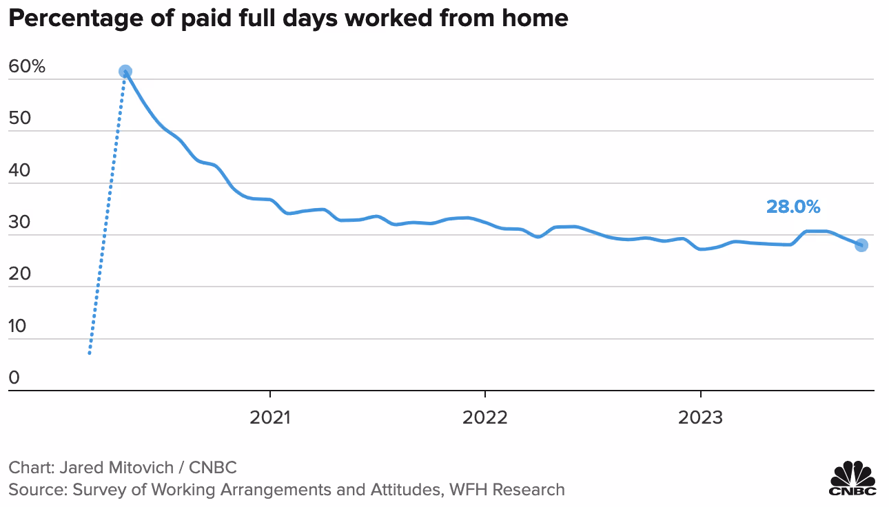 Graphique 2 : Évolution du pourcentage de jours passés en télétravail par an.