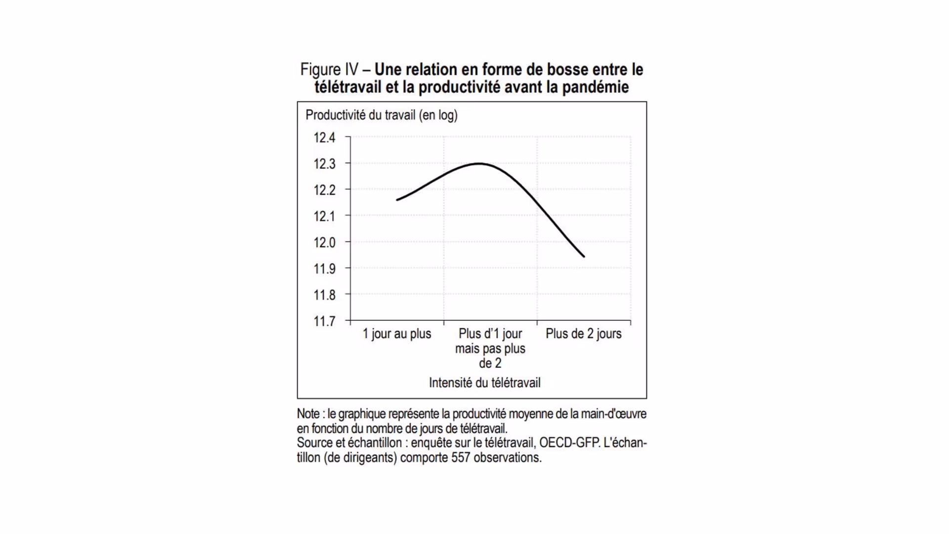 Graphique 1 : Évolution de la productivité en fonction du nombre de jours de télétravail par semaine.