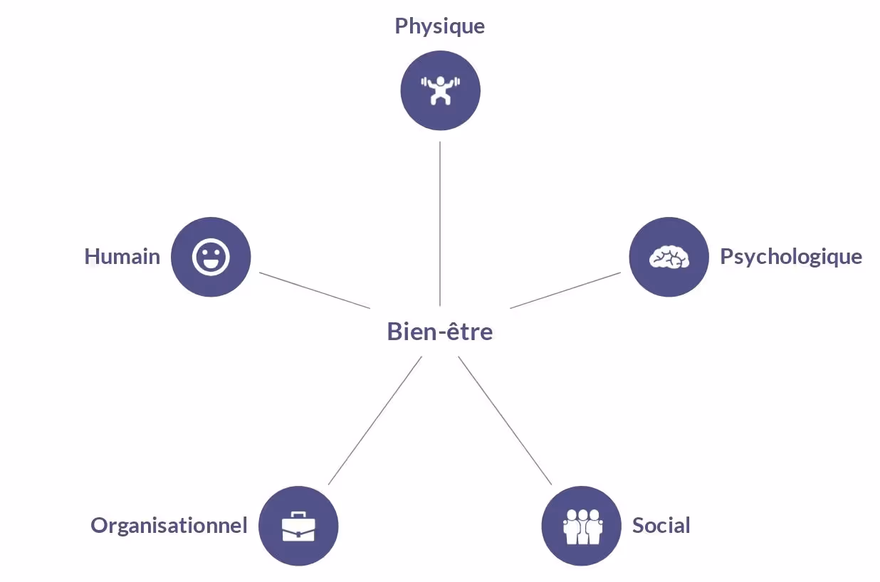 Évaluation du bien-être au travail grâce à un questionnaire QVT pour mieux comprendre les besoins des salariés.