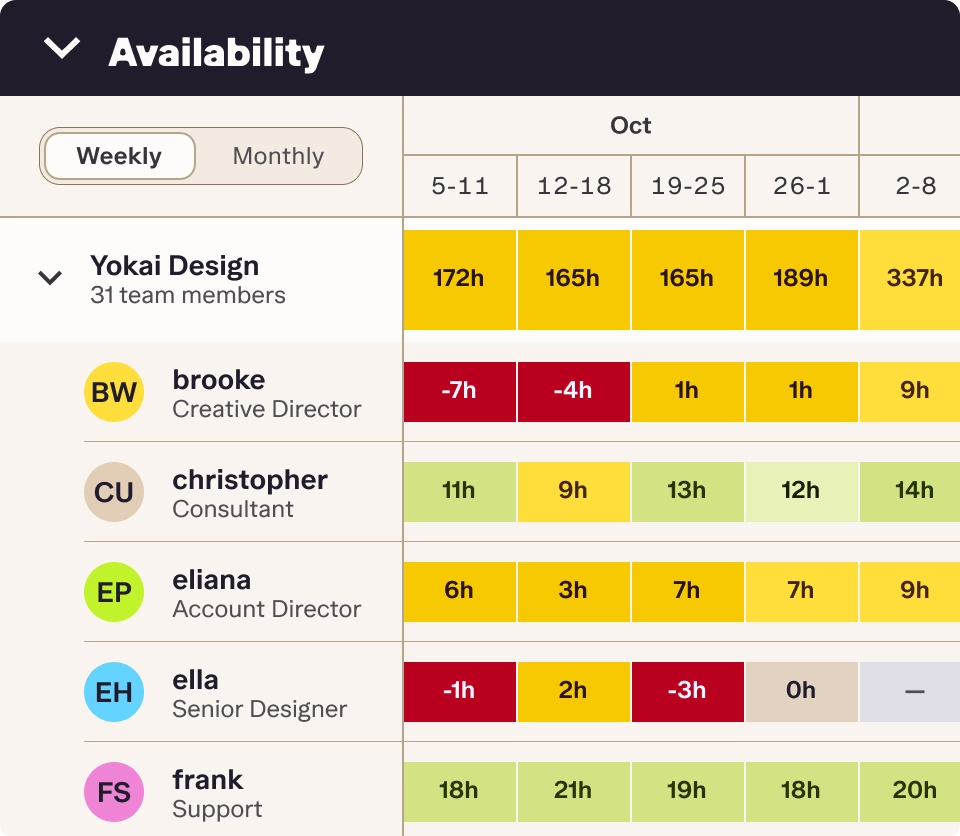 Streamtime Availability view showing team capacity by week, with over and under-booked hours highlighted