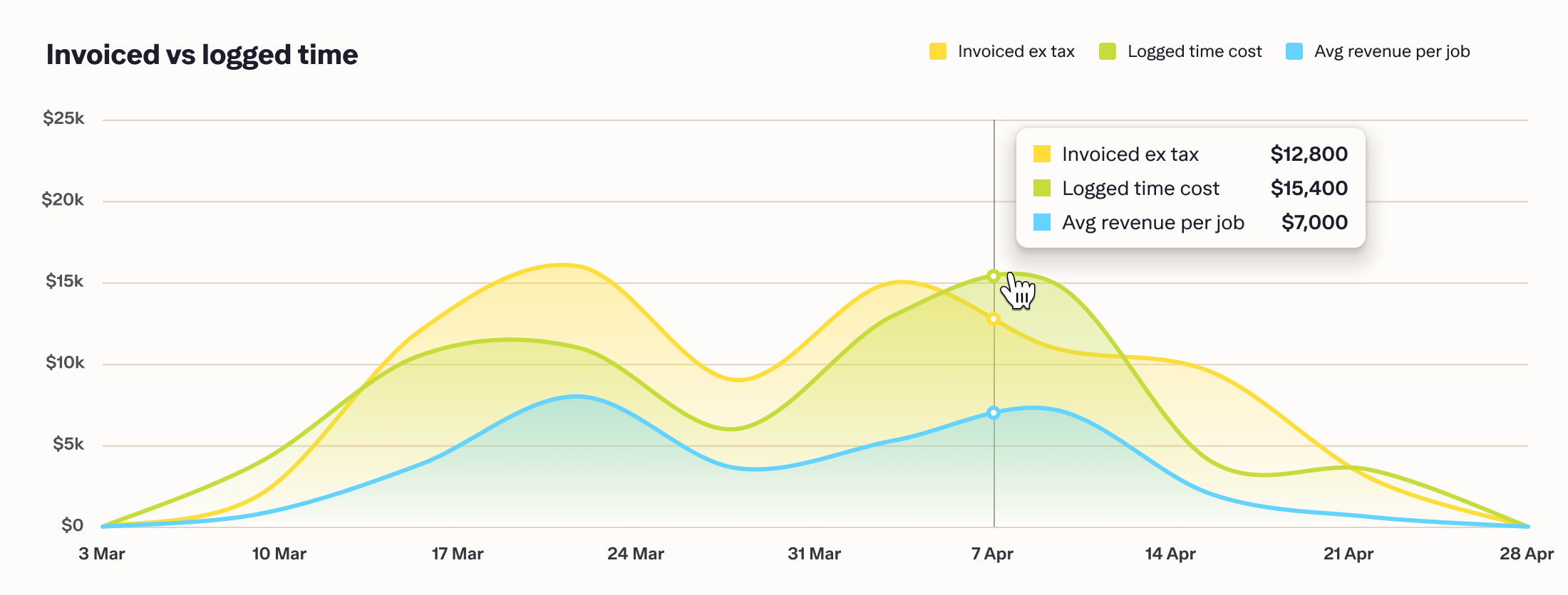 Invoiced vs logged time report in Streamtime, charting invoiced revenue, logged time cost and average revenue per job