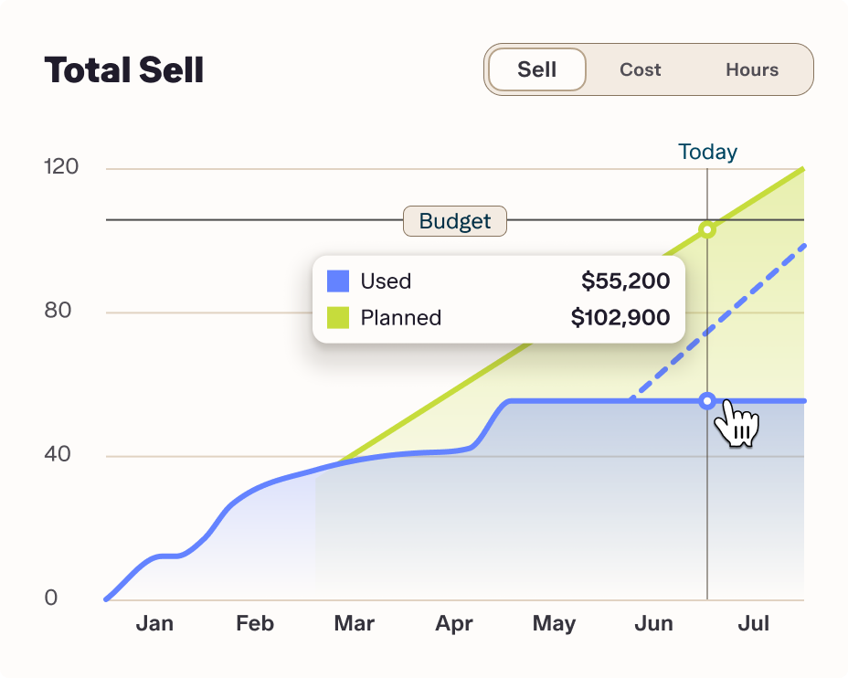 Total Sell burnup chart in Streamtime comparing used and planned sell over time against the job budget