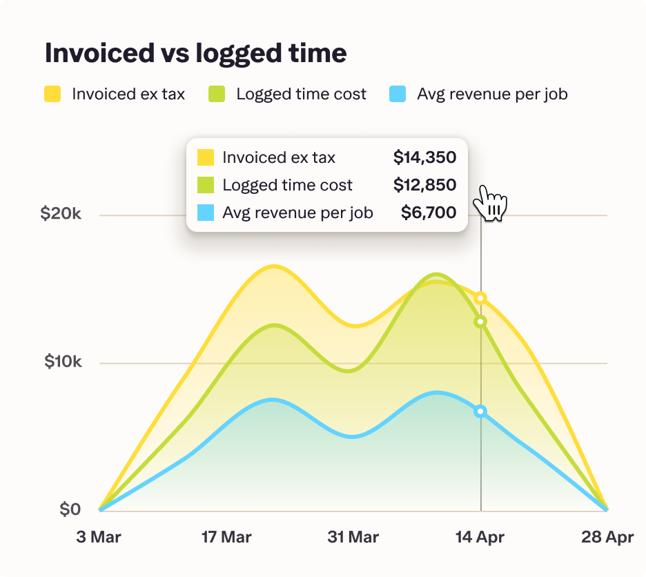 Invoiced vs logged time report in Streamtime, charting invoiced revenue, logged time cost and average revenue per job