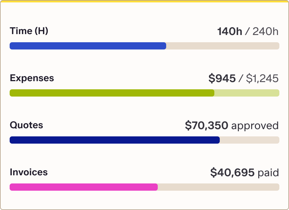 Streamtime job progress bars for time, expenses, approved quotes and paid invoices against budget