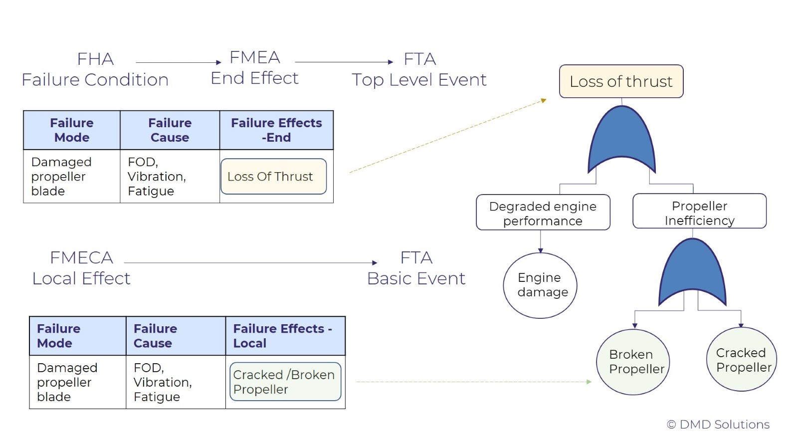 FMECA Local Effect, Picture
