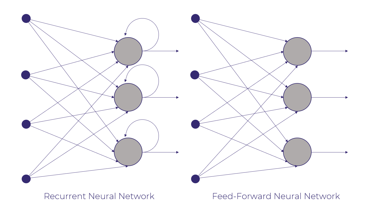 Recurrent network feed-forward networks, Picture