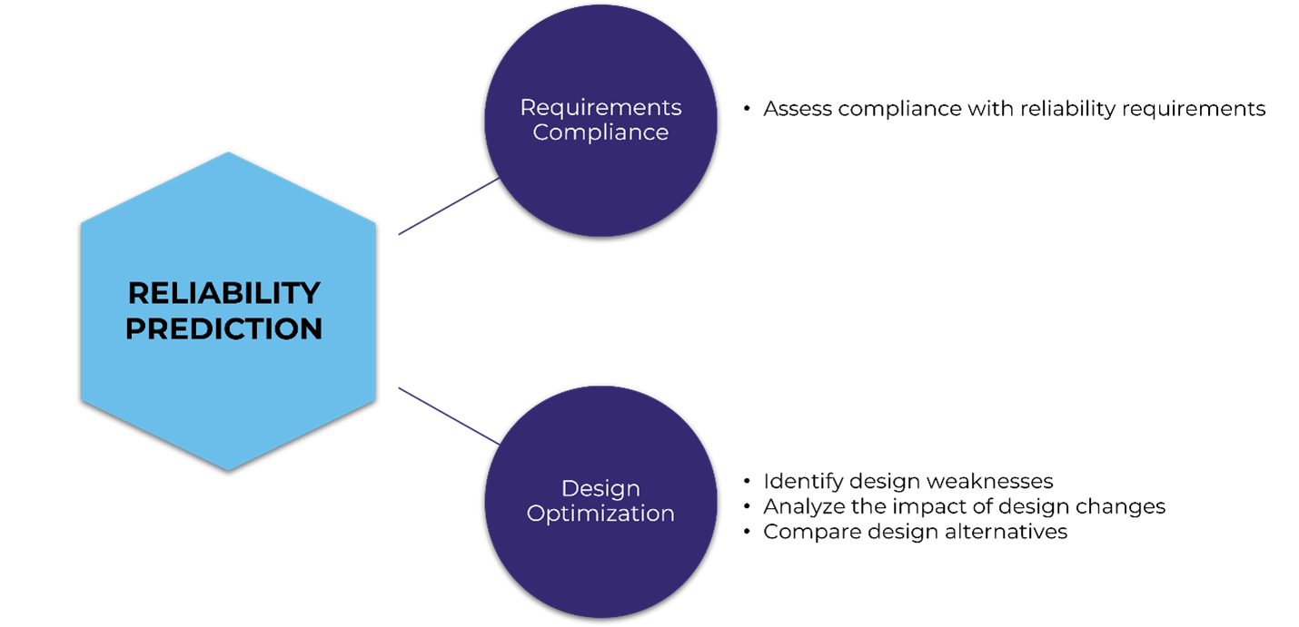 Reliability Prediction Main Uses