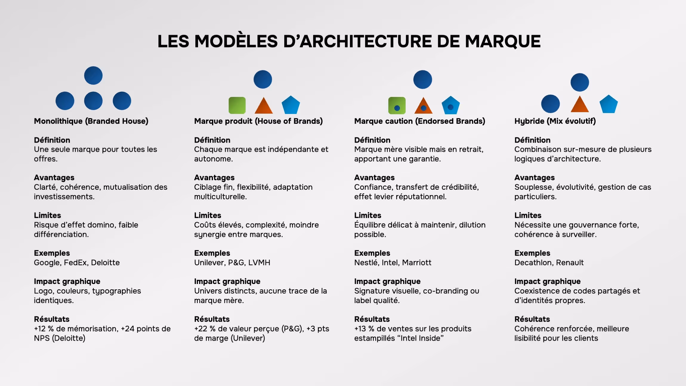 schema d'un modèle d'architecture de marque