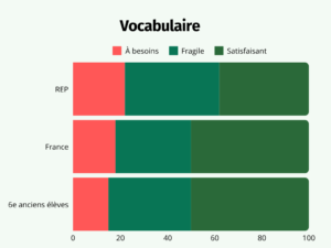 résultats en vocabulaire
