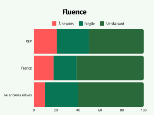 résultats en fluence 