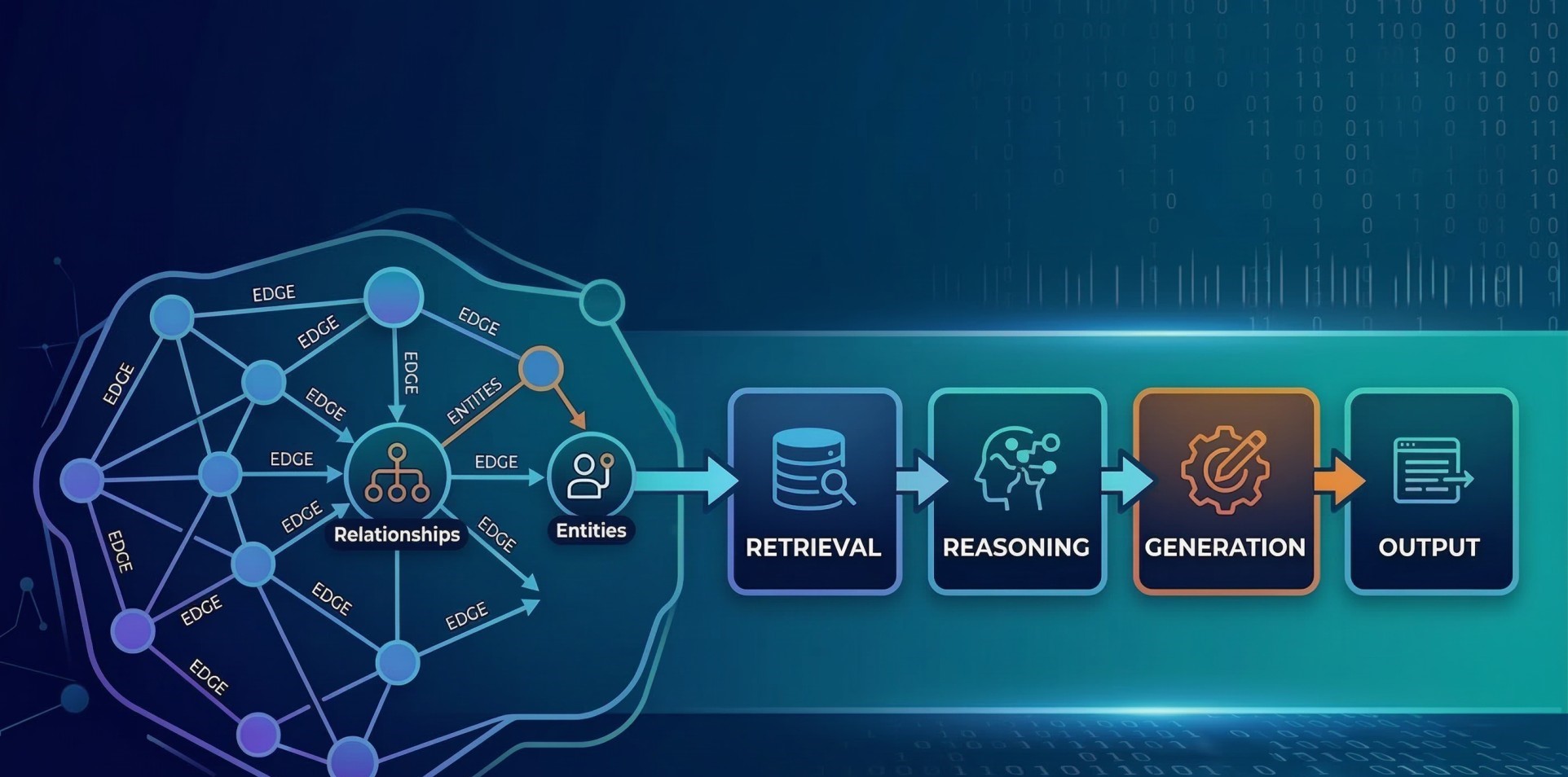 Combining Knowledge Graphs with Modular LLM Pipelines