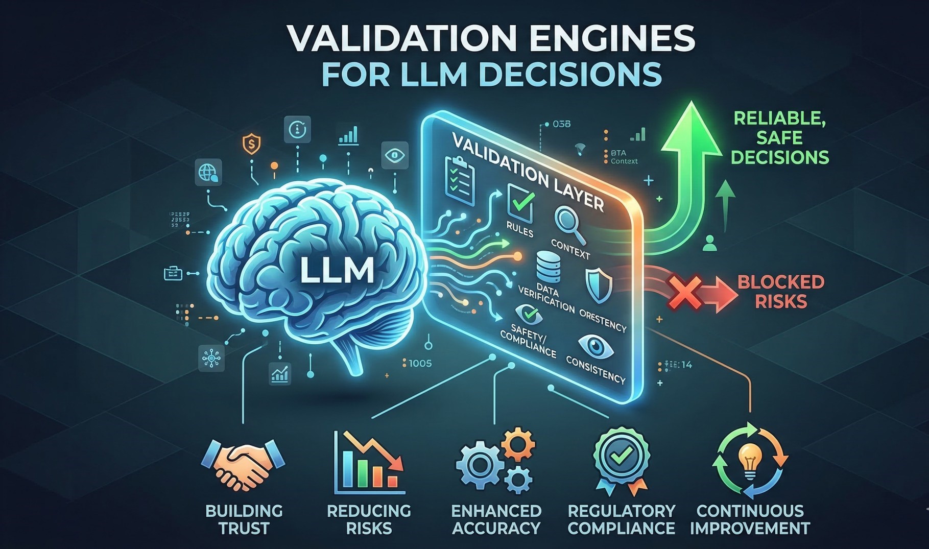 Validation Engines Supporting LLM Decision Processes