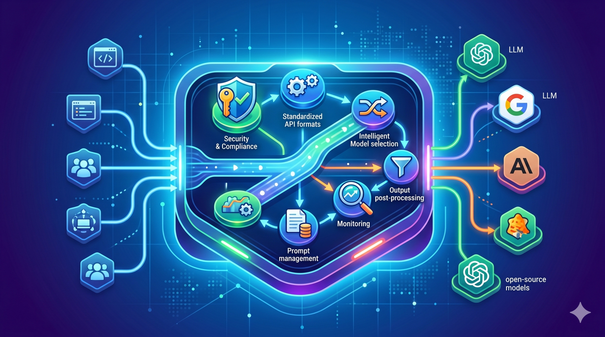 Designing Middleware Layers for LLM Abstraction