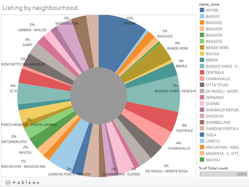 Mercato residenziale a Milano