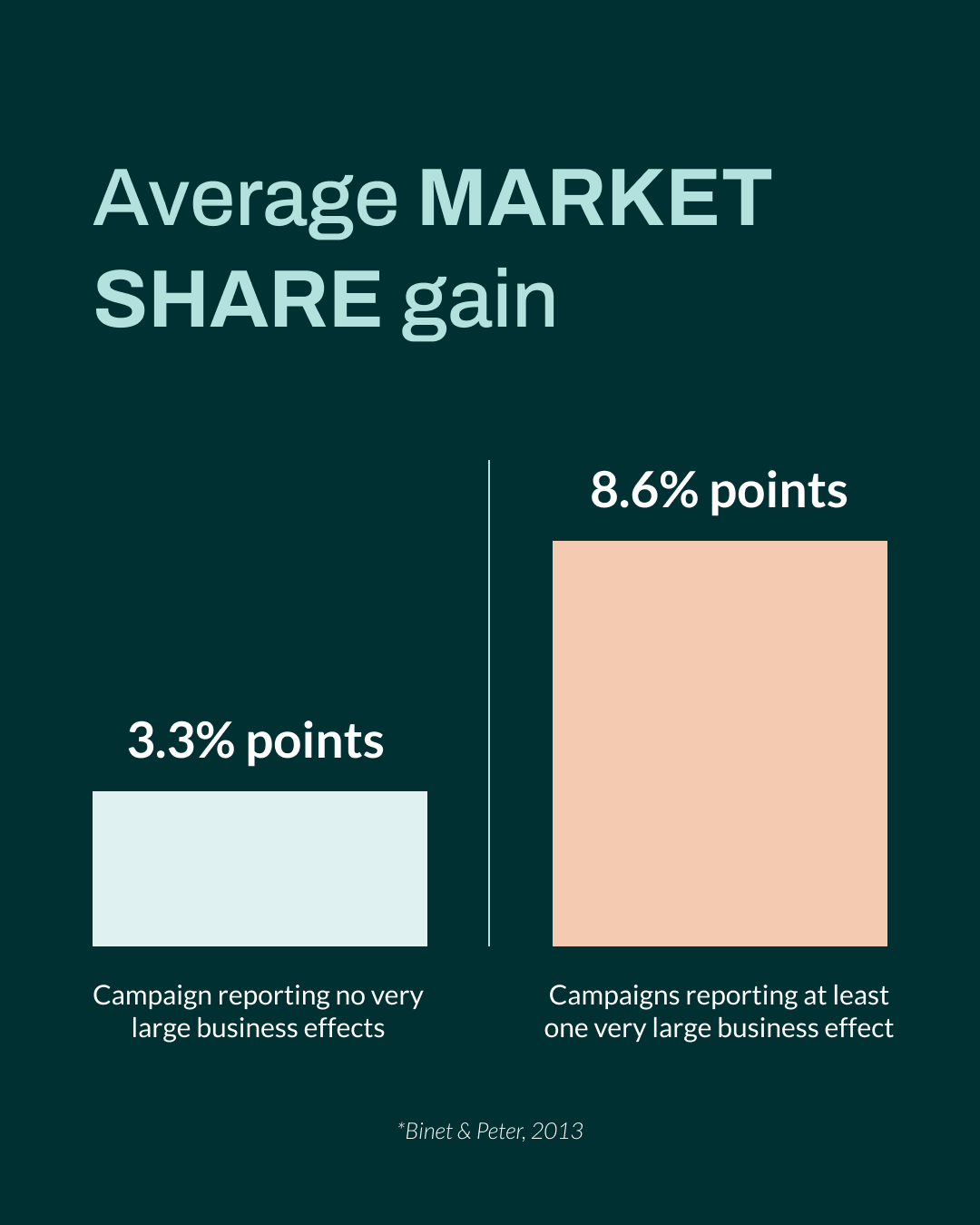 Bar chart comparing average market share gains: campaigns with no very large business effects gain 3.3 points, while those with at least one very large effect gain 8.6 points. Sourced from Binet & Peter (2013).