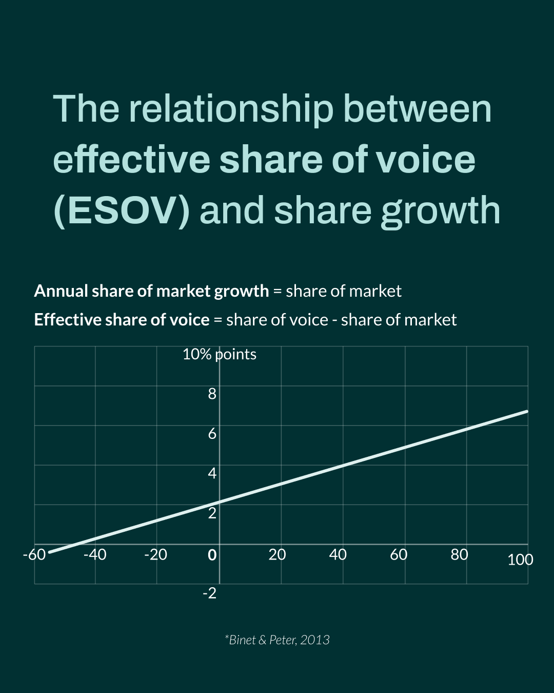 Line graph illustrating the correlation between effective share of voice (ESOV) and annual market share growth, showing a linear relationship where higher ESOV drives greater market share increases. Based on Binet & Peter (2013).