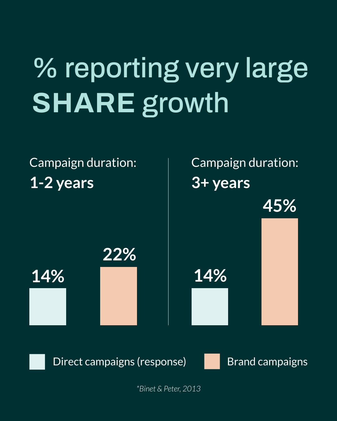 Bar chart showing that brand campaigns lasting 3+ years deliver 45% very large share growth, outperforming direct response campaigns of any duration. Data from Binet & Peter (2013).