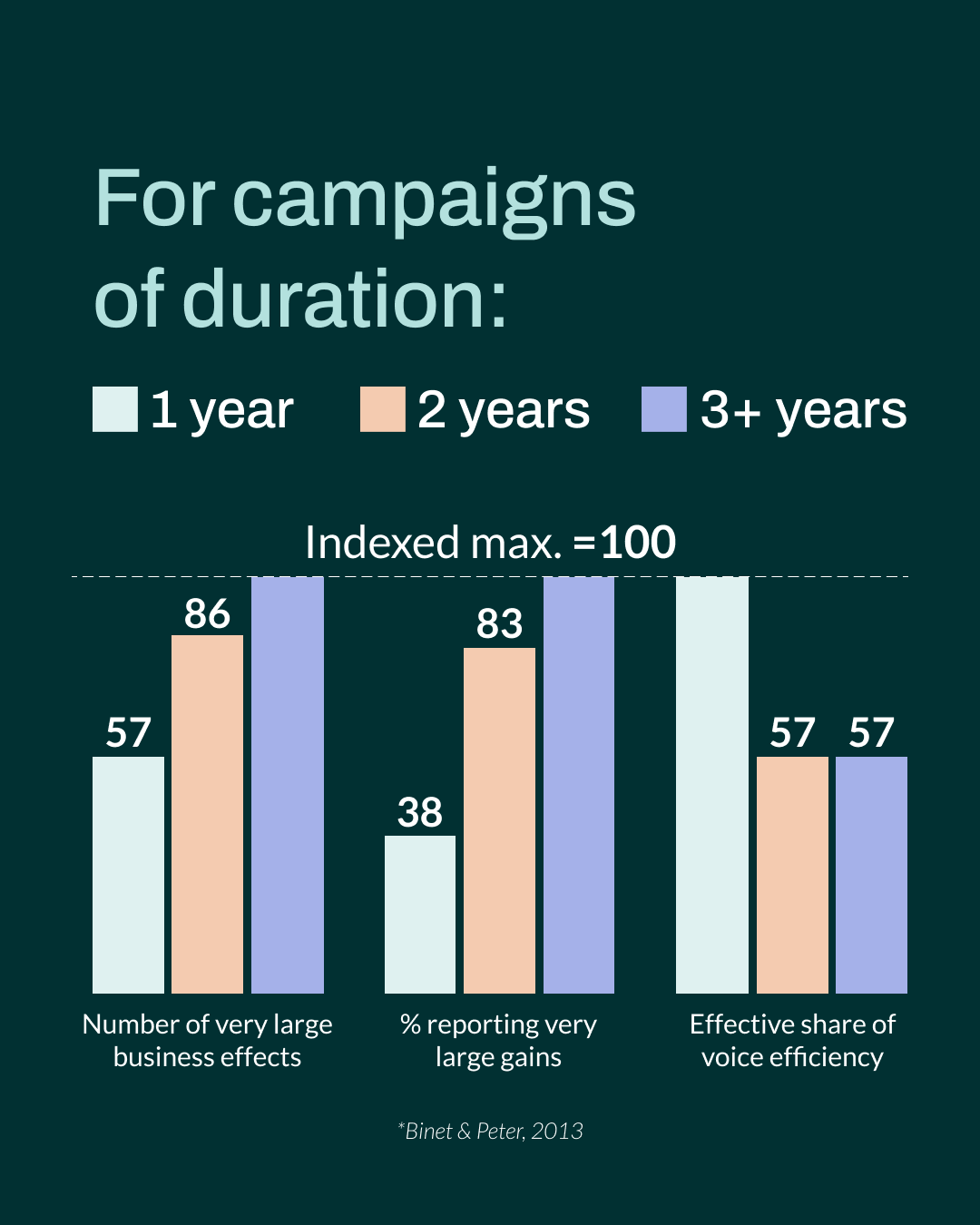 Bar chart showing the impact of campaign duration (1 year, 2 years, 3+ years) on business effectiveness, very large gains, and effective share of voice efficiency. Longer campaigns result in significantly higher business outcomes, based on Binet & Peter (2013) data.