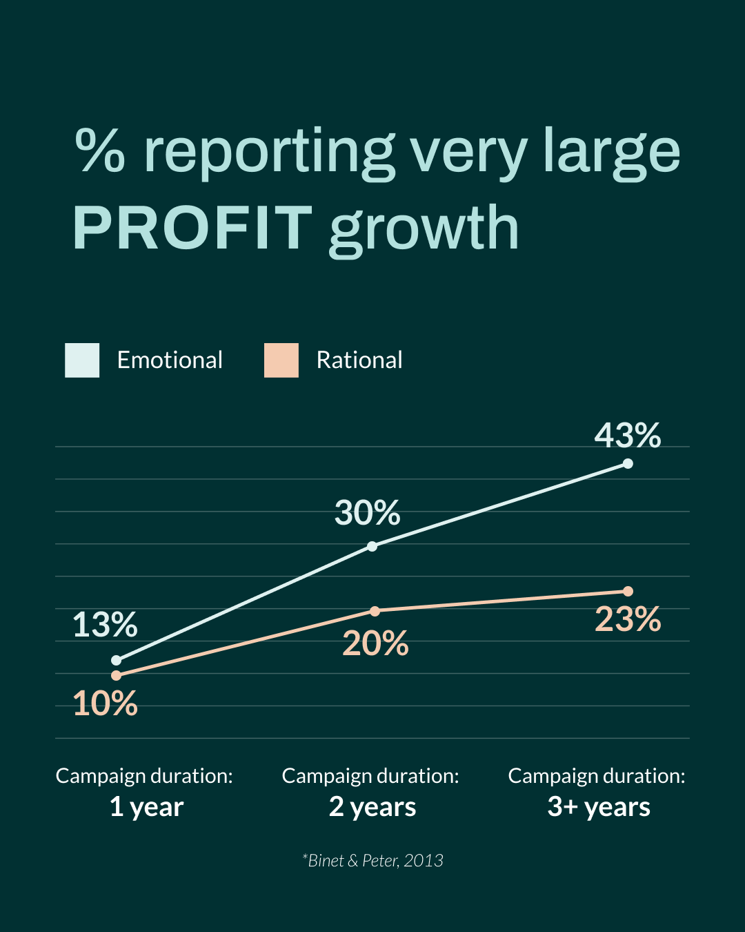 Line graph comparing emotional vs. rational campaigns over 1, 2, and 3+ years, showing that emotional campaigns consistently drive higher profit growth over time, peaking at 43% after 3+ years.