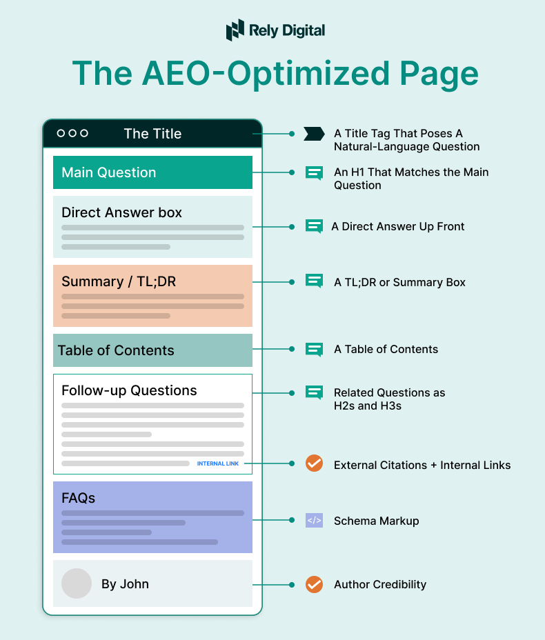 A mobile webpage layout infographic showing ideal SEO structure: title tag, H1, direct answer, TL;DR summary, table of contents, follow-up questions, FAQs, and author info—each with labeled annotations and icons.
