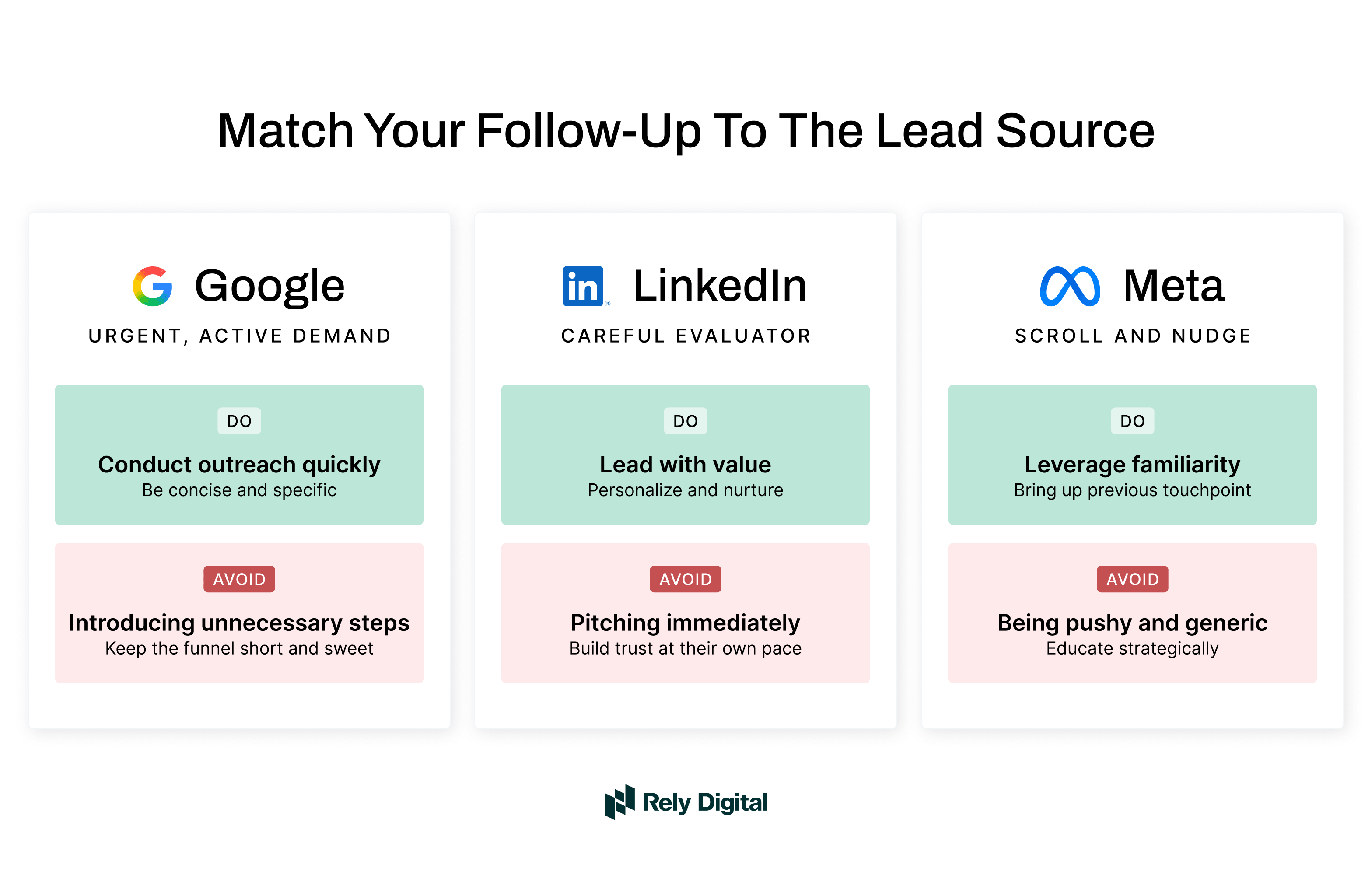 Infographic by Rely Digital titled "Match Your Follow-Up To The Lead Source," showing "Do" and "Avoid" strategies for Google, LinkedIn, and Meta leads.