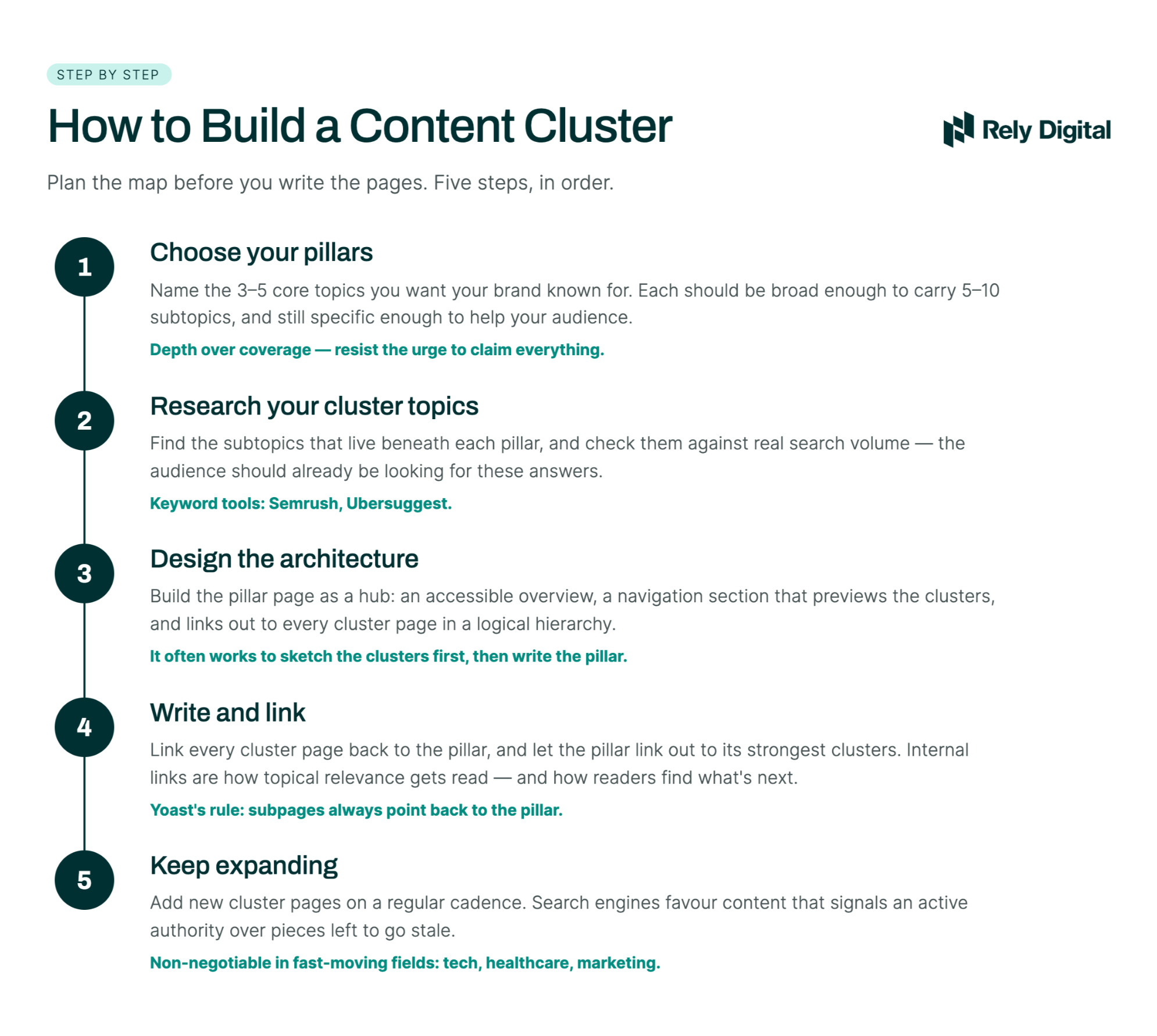 Five-step flow for building a content cluster. Step 1: choose your pillars — 3–5 core topics, each broad enough to carry 5–10 subtopics. Step 2: research your cluster topics and validate them against real search volume. Step 3: design the architecture, with the pillar page acting as a hub that previews and links to every cluster. Step 4: write and link, so clusters point back to the pillar and the pillar links out to its strongest clusters. Step 5: keep expanding by publishing new cluster pages on a regular cadence.