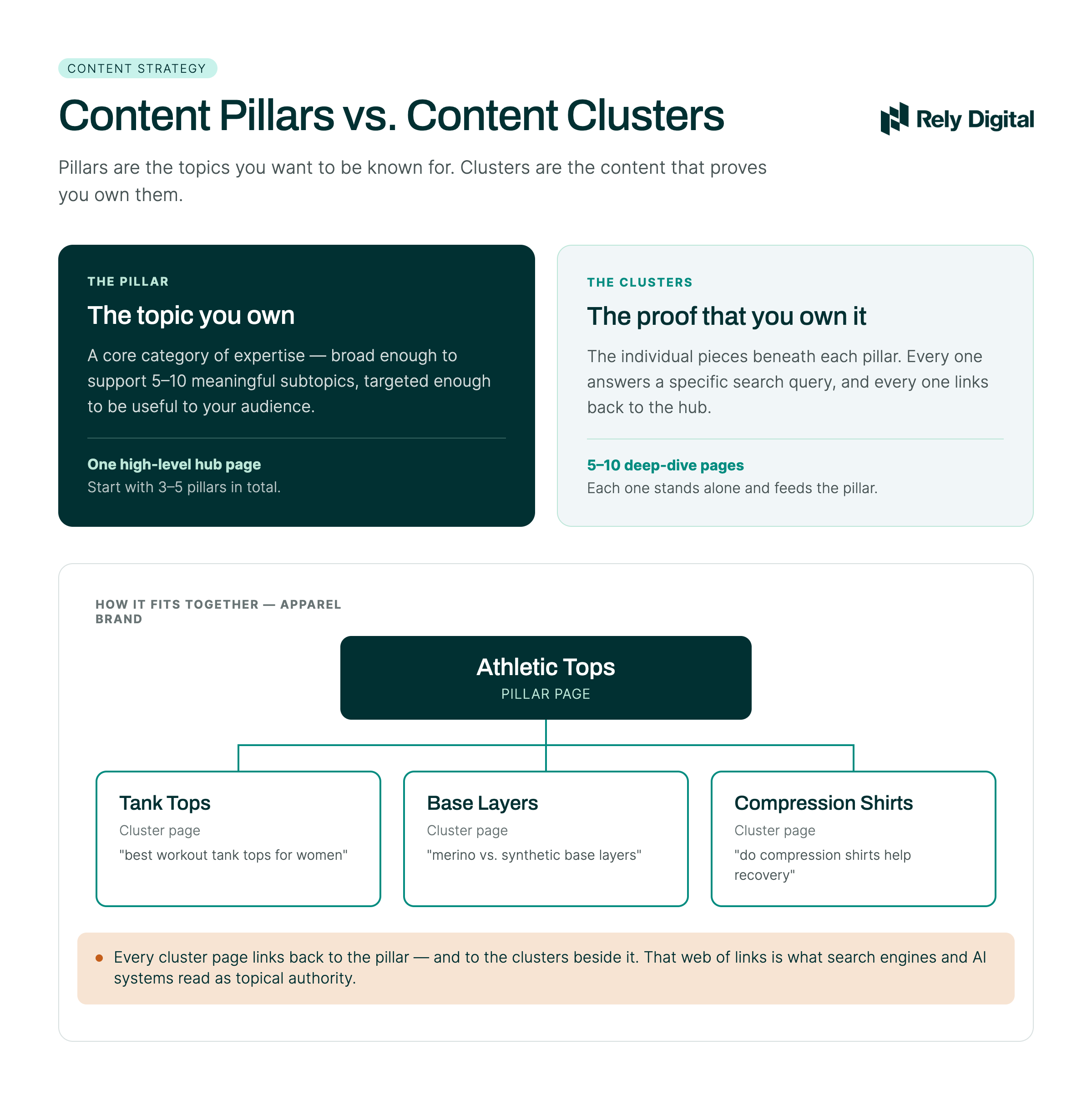 Diagram comparing content pillars and content clusters. A pillar is defined as the broad topic a brand wants to own, supported by one hub page, with 3–5 pillars total; clusters are the 5–10 deep-dive pages beneath it, each targeting a specific search query. Below, an example apparel-brand structure shows an "Athletic Tops" pillar page branching into three cluster pages: Tank Tops, Base Layers, and Compression Shirts. A note explains that every cluster page links back to the pillar and to neighbouring clusters, forming the link web search engines read as topical authority.