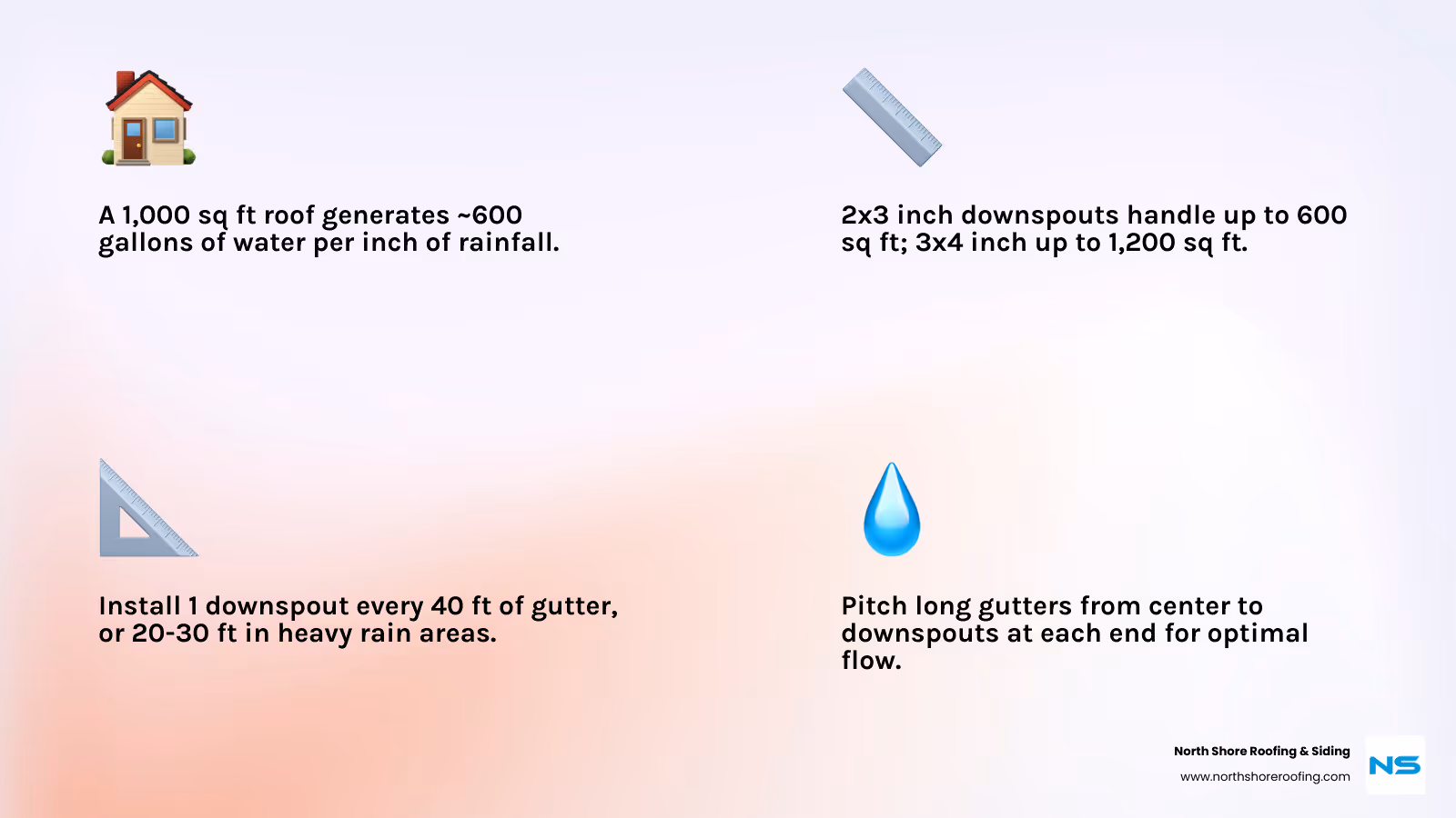Infographic showing the relationship between roof square footage and required downspout size - installing downspout on