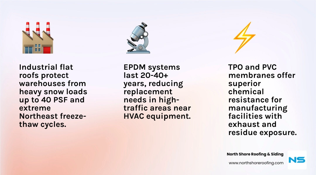 infographic comparing industrial flat roofing systems by lifespan cost and best use case - industrial flat roofing