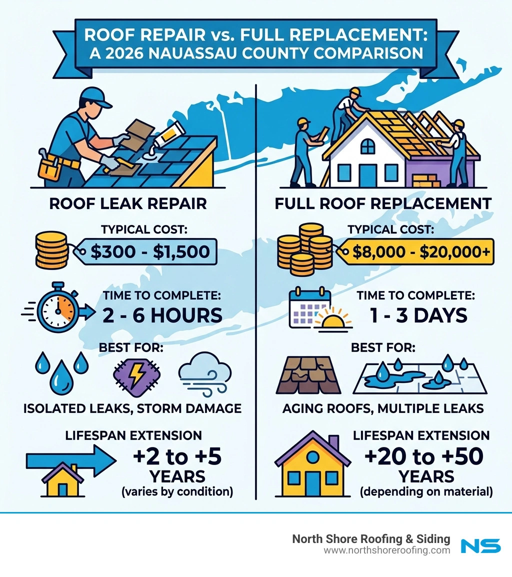 Comparison table: Roof Repair vs. Full Replacement costs and lifespans - roof leak repair nassau county infographic 