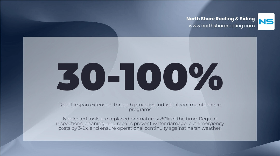 Infographic showing 30-100% roof lifespan extension through proactive industrial roof maintenance programs infographic