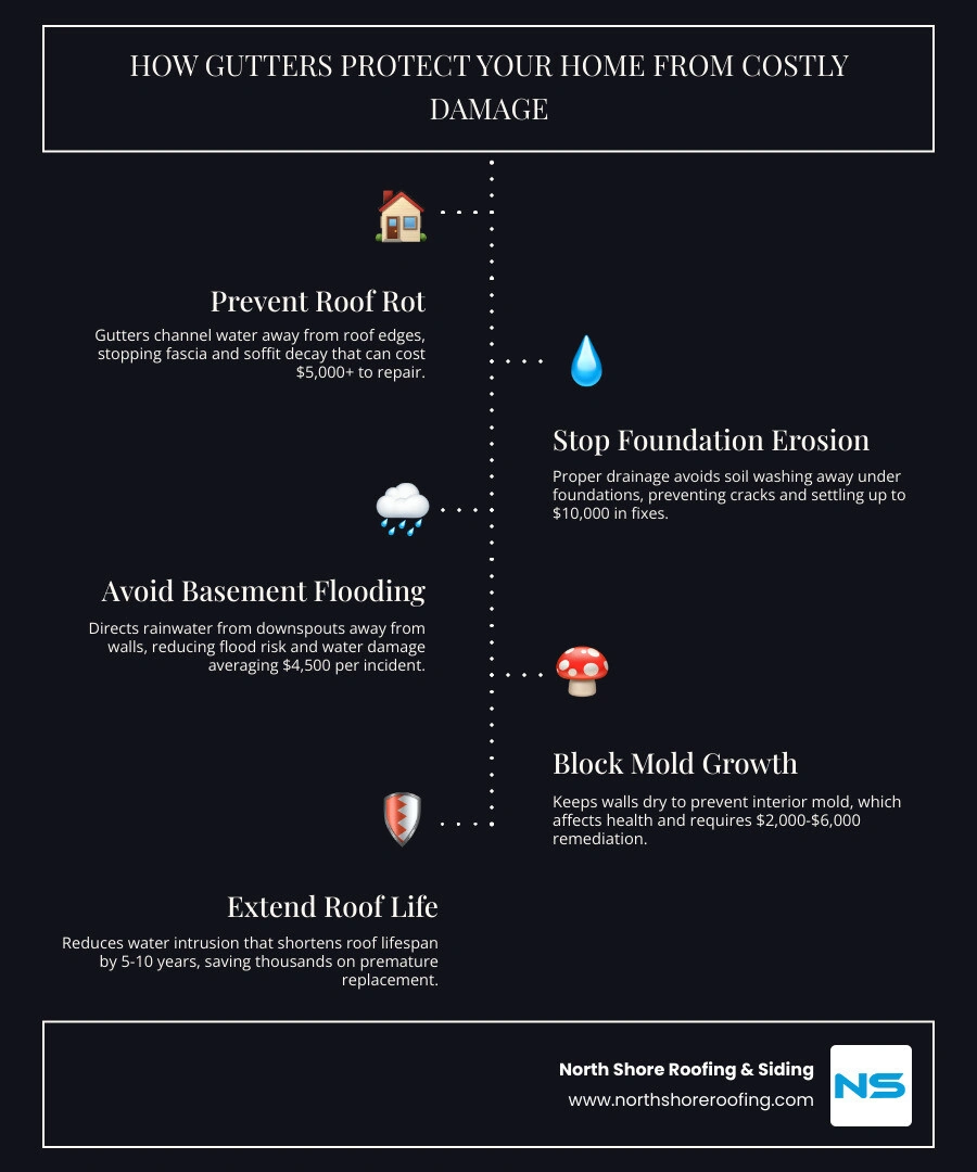 Infographic: How gutters protect your roofing system and prevent costly repairs for Long Island homeowners - gutter Infographic: How gutters protect your roofing system and prevent costly repairs for Long Island homeowners - gutter