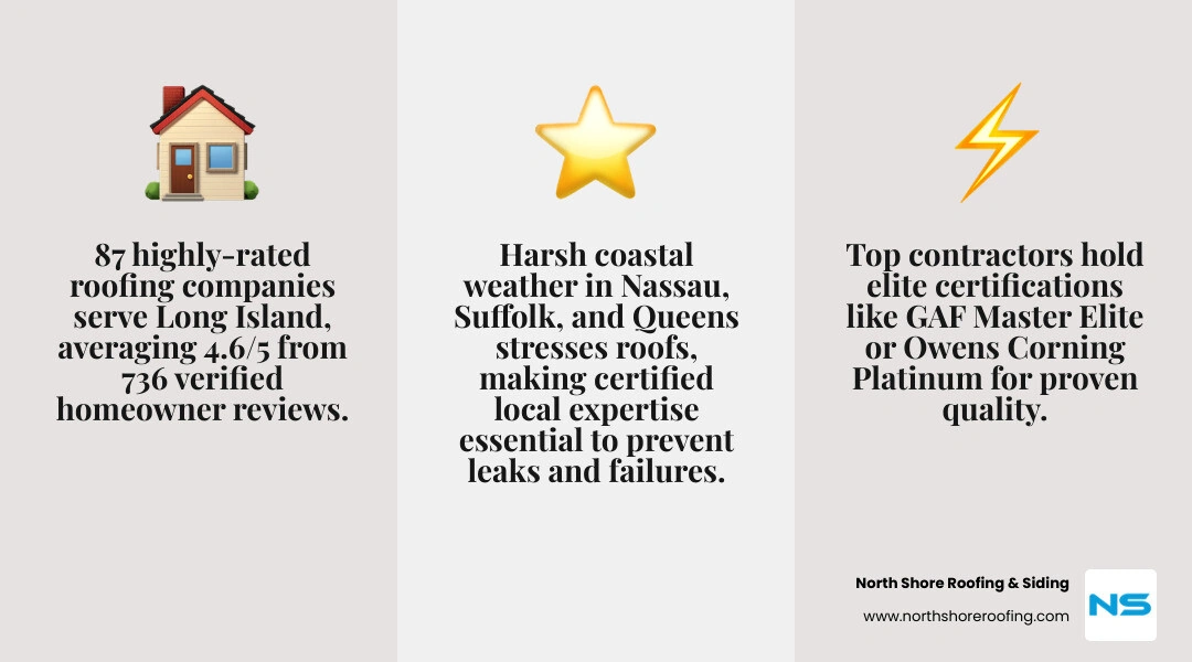 Top 10 roofing companies Long Island 2026 - ratings, certifications, and key facts infographic Top 10 roofing companies Long Island 2026 - ratings, certifications, and key facts infographic