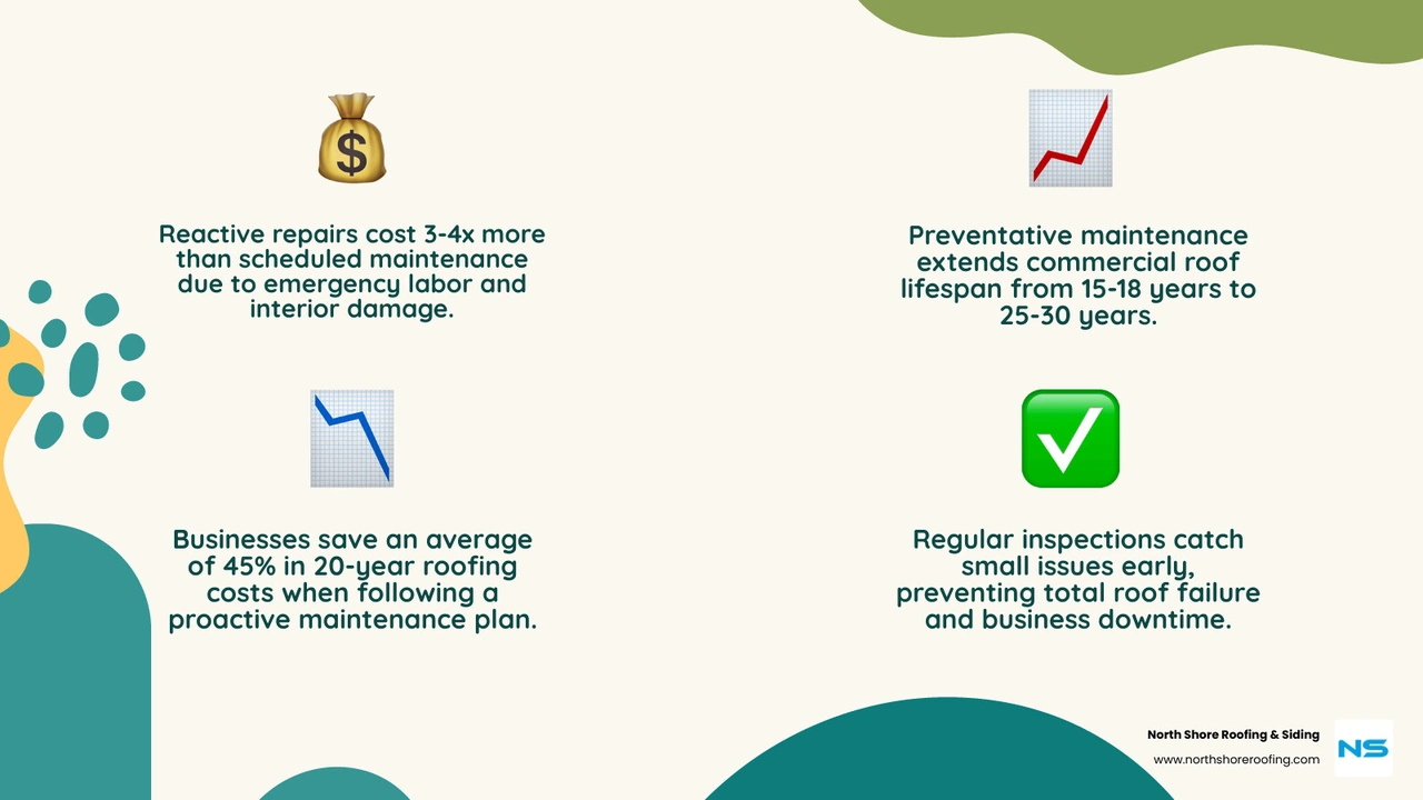 Infographic comparing the 20-year cost of a "Run to Failure" roof versus a "Preventative Maintenance" roof, showing 45% Infographic comparing the 20-year cost of a "Run to Failure" roof versus a "Preventative Maintenance" roof, showing 45%