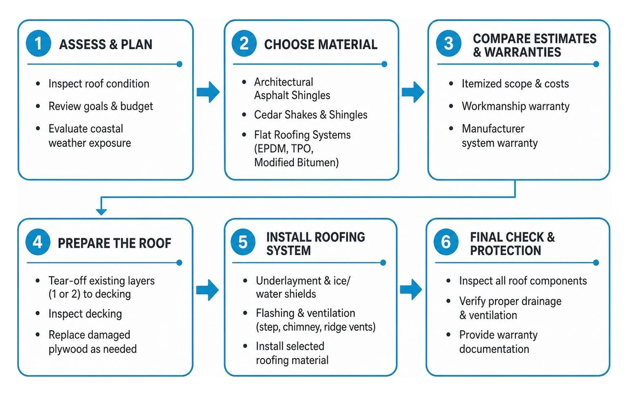 Roofing material selection and installation workflow