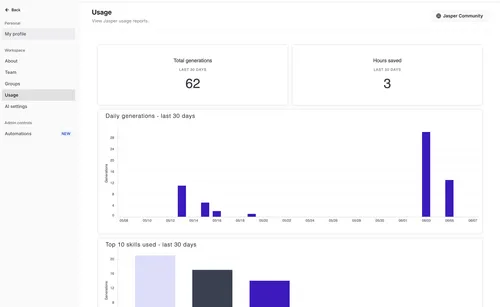 Jasper usage dashboard showing 62 total generations and 3 hours saved in the last 30 days, with bar charts for daily generations and top 10 skills used.