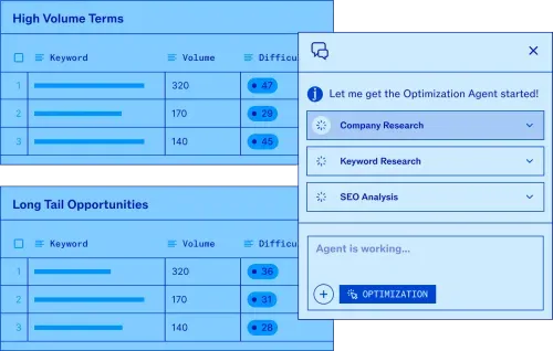 User interface showing tables of high volume and long tail keyword opportunities with volume and difficulty scores, alongside an Optimization Agent panel with options for Company Research, Keyword Research, and SEO Analysis, indicating the agent is working.