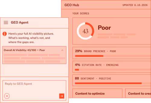 Dashboard showing AI visibility score 43/100 labeled poor with brand presence 29%, citation rate 4%, sentiment 88%.