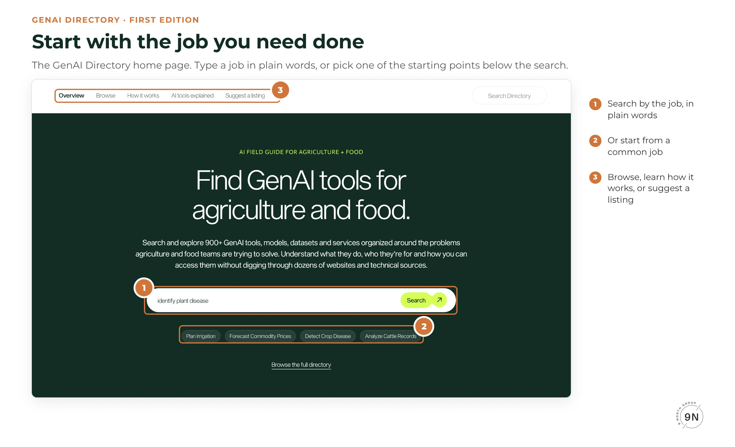 Annotated screenshot of the GenAI Directory home page showing job search, common starting points and site navigation