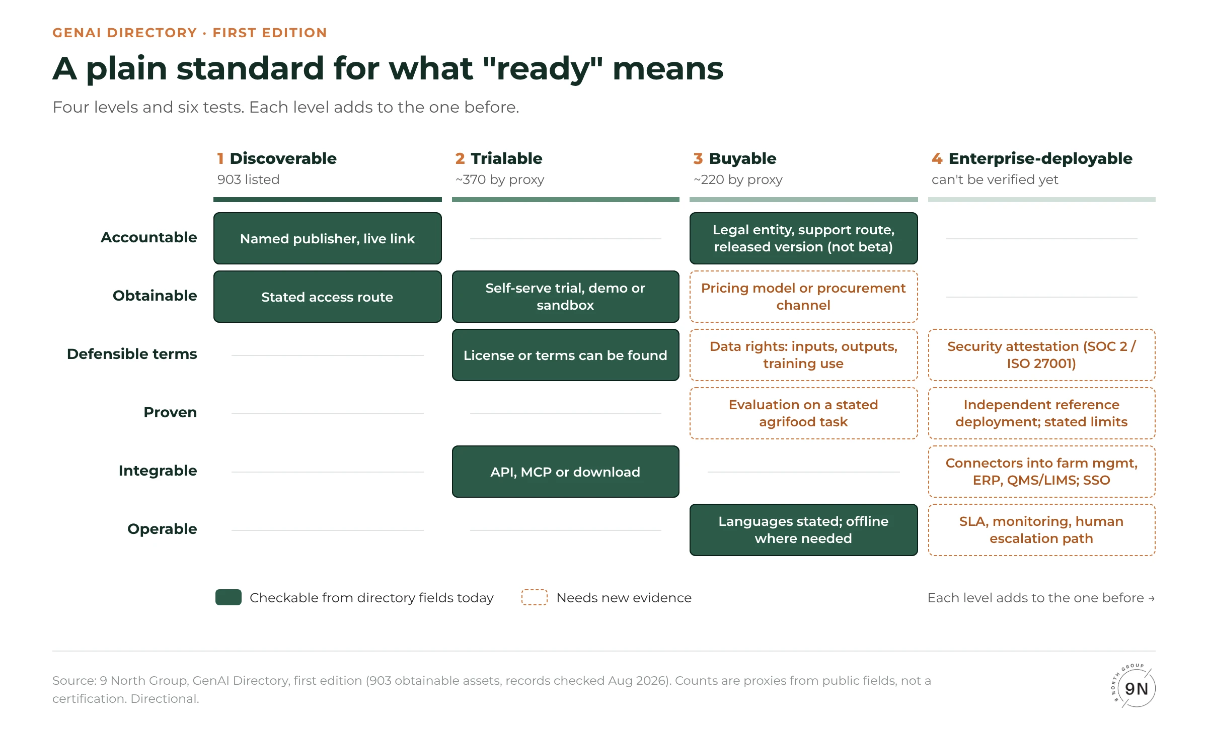 Grid of a four-level readiness standard: discoverable, trialable, buyable and enterprise-deployable, across six tests