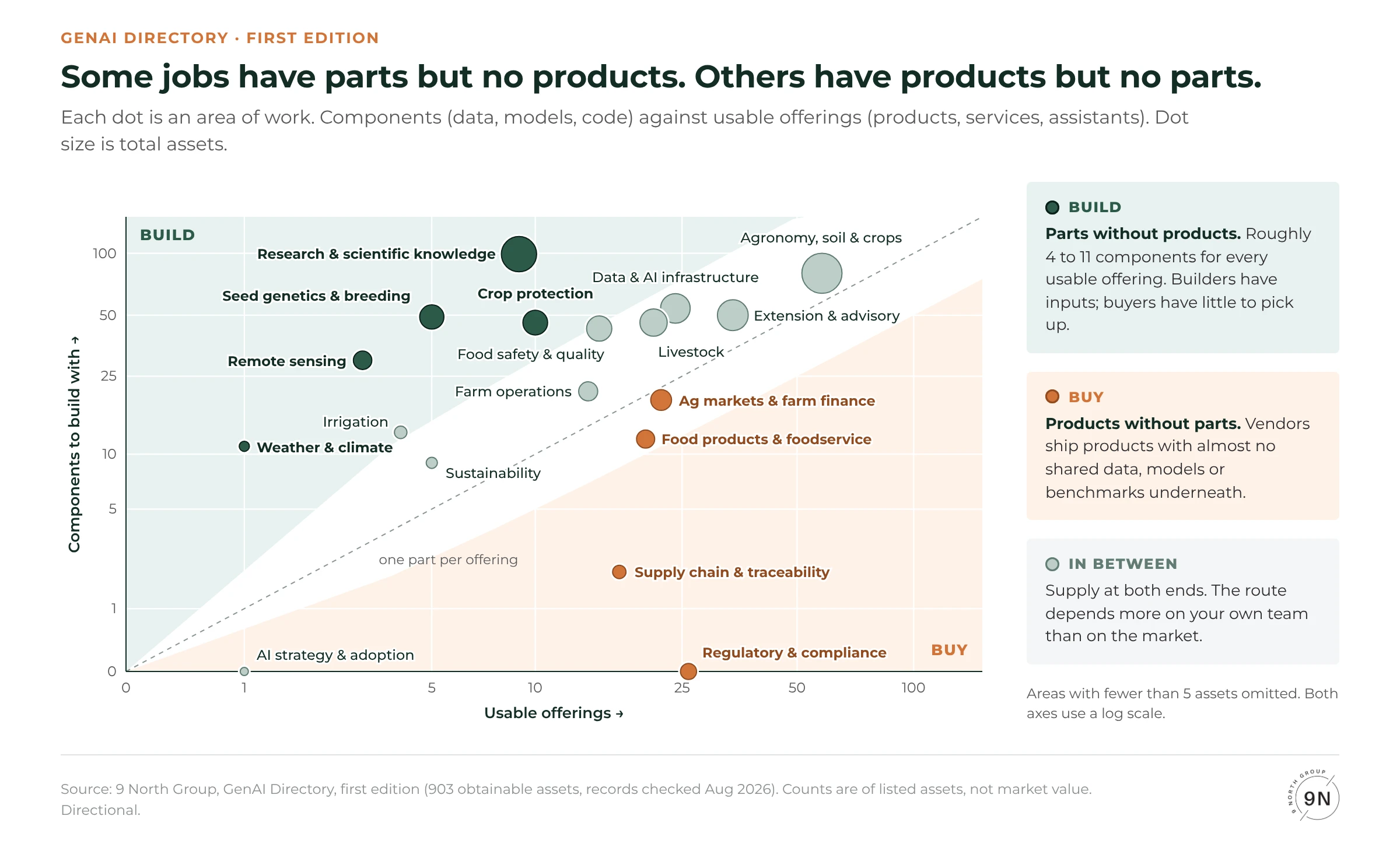 Scatter plot of areas of work by components versus usable offerings, grouped into build, buy and in-between zones