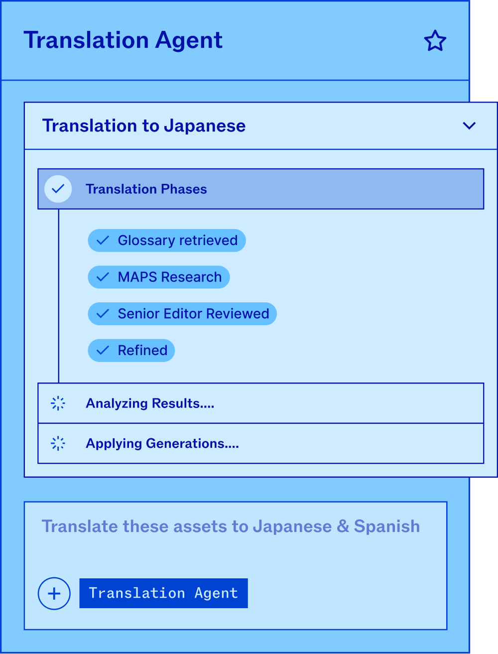 Translation Agent interface showing translation phases completed and ongoing analysis for Japanese translation.