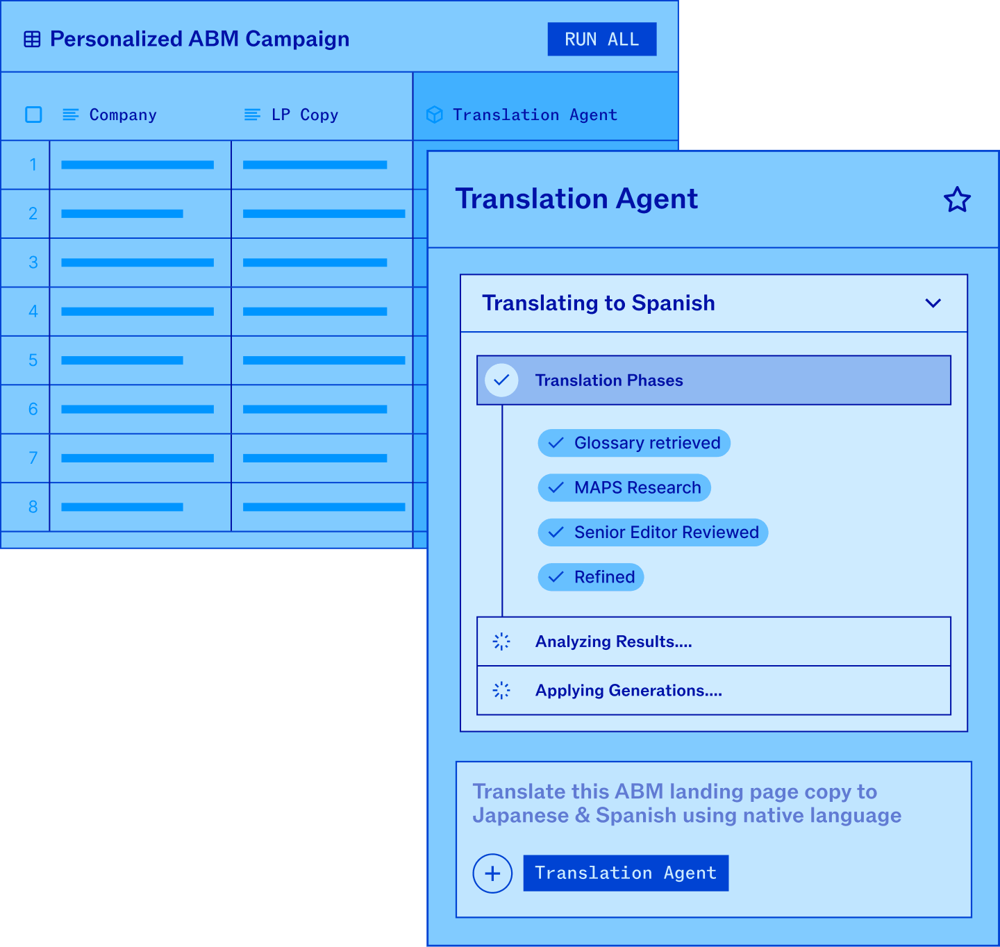 Jasper Grid showing a Personalized ABM Campaign alongside a Translation Agent in progress, with completed phases — glossary retrieved, MAPS research, senior editor reviewed, and refined — as it translates content to Spanish